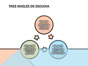 escucha activa